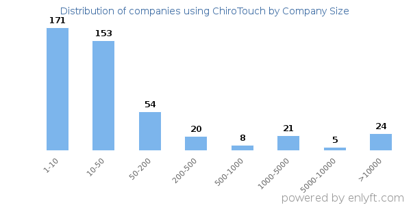 Companies using ChiroTouch, by size (number of employees)