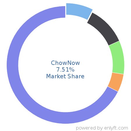 ChowNow market share in Travel & Hospitality is about 7.51%