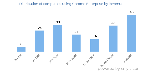 Chrome Enterprise clients - distribution by company revenue