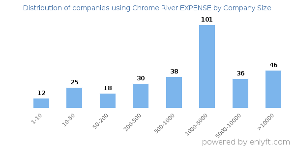 Companies using Chrome River EXPENSE, by size (number of employees)