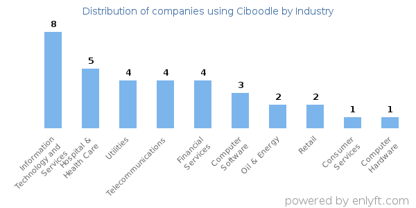 Companies using Ciboodle - Distribution by industry