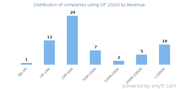 CIF 20/20 clients - distribution by company revenue