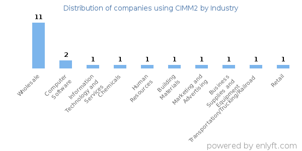Companies using CIMM2 - Distribution by industry