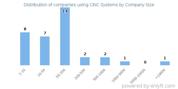 Companies using CINC Systems, by size (number of employees)