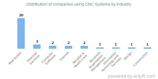 Companies using CINC Systems - Distribution by industry