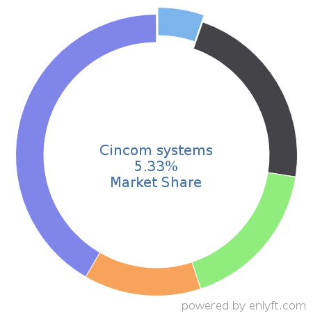 Cincom systems market share in Configure Price Quote (CPQ) is about 5.33%