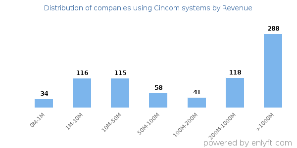 Cincom systems clients - distribution by company revenue