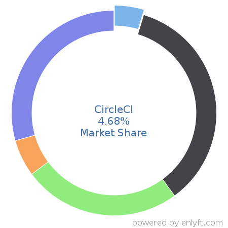 CircleCI market share in Continuous Delivery is about 4.68%