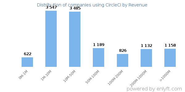 CircleCI clients - distribution by company revenue