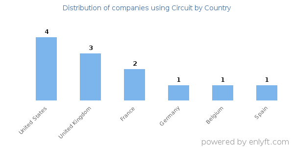 Circuit customers by country