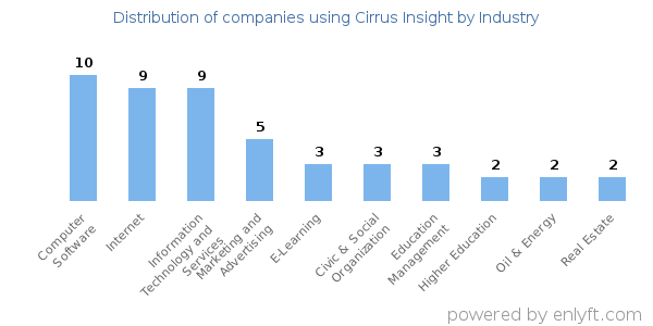 Companies using Cirrus Insight - Distribution by industry