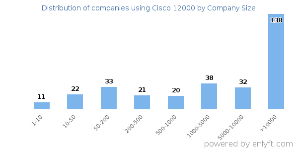 Companies using Cisco 12000, by size (number of employees)