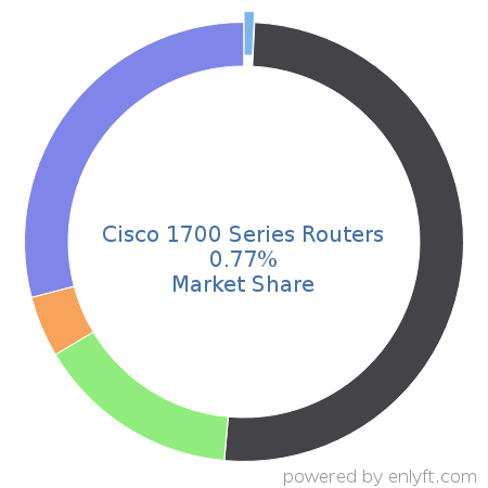 Cisco 1700 Series Routers market share in Network Routers is about 0.77%