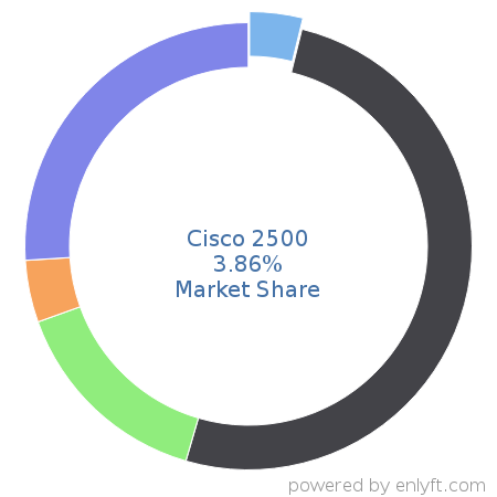 Cisco 2500 market share in Network Routers is about 3.86%