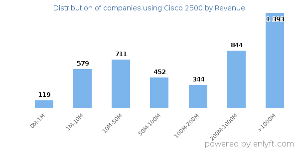Cisco 2500 clients - distribution by company revenue