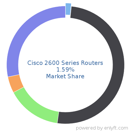 Cisco 2600 Series Routers market share in Network Routers is about 1.59%