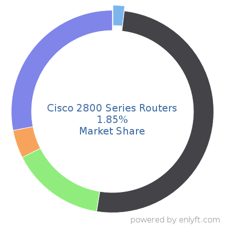 Cisco 2800 Series Routers market share in Network Routers is about 1.85%