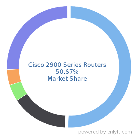 Cisco 2900 Series Routers market share in Network Routers is about 50.67%