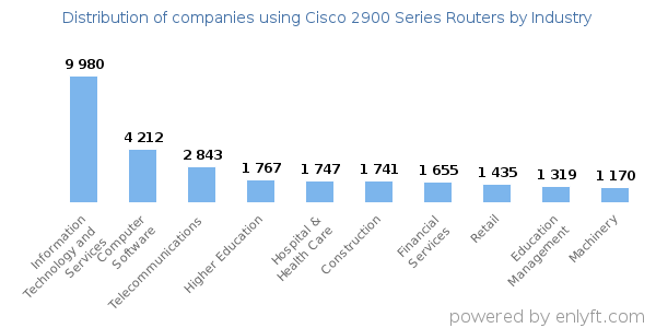 Companies using Cisco 2900 Series Routers - Distribution by industry