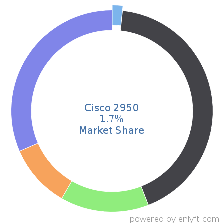 Cisco 2950 market share in Network Switches is about 1.7%
