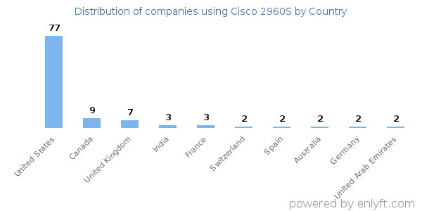 Cisco 2960S customers by country