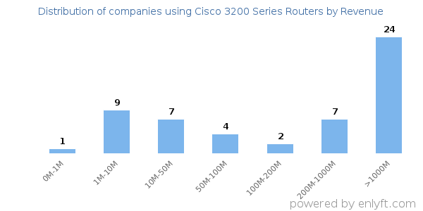 Cisco 3200 Series Routers clients - distribution by company revenue