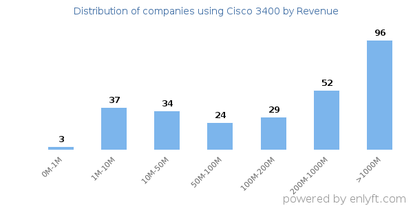 Cisco 3400 clients - distribution by company revenue