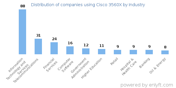 Companies using Cisco 3560X - Distribution by industry