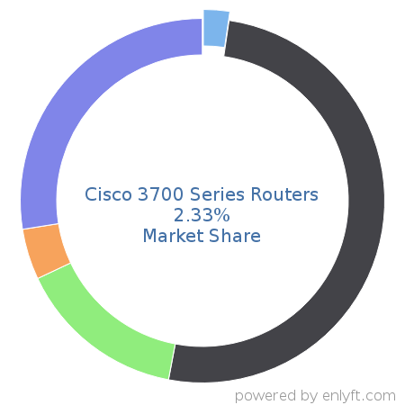 Cisco 3700 Series Routers market share in Network Routers is about 2.33%
