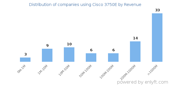 Cisco 3750E clients - distribution by company revenue