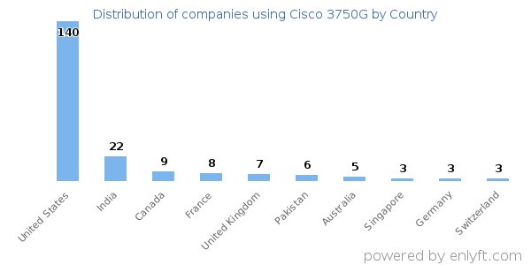 Cisco 3750G customers by country