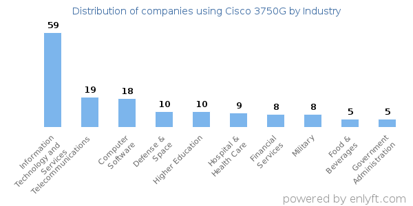 Companies using Cisco 3750G - Distribution by industry