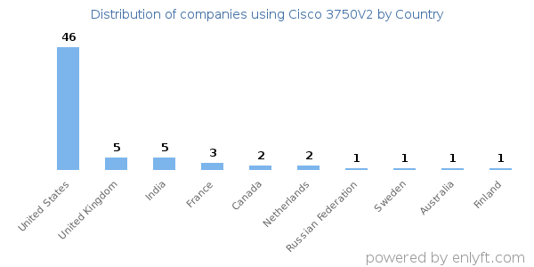 Cisco 3750V2 customers by country