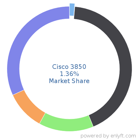 Cisco 3850 market share in Network Switches is about 1.36%