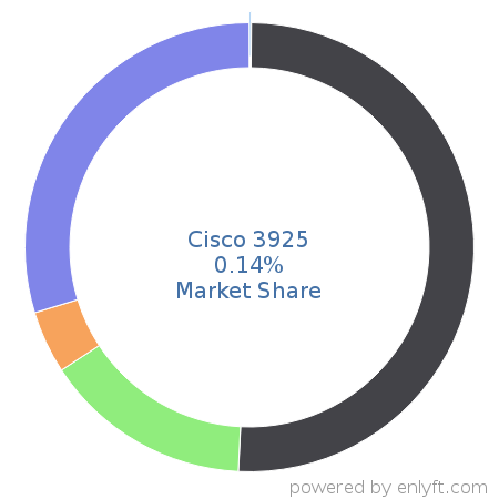 Cisco 3925 market share in Network Routers is about 0.14%