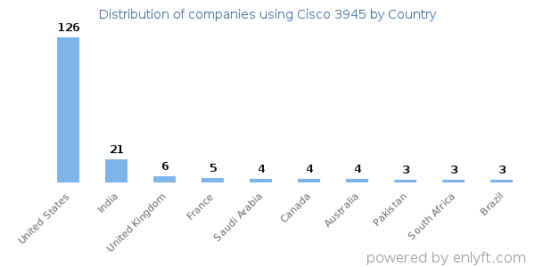 Cisco 3945 customers by country