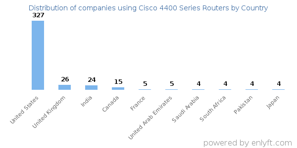 Cisco 4400 Series Routers customers by country