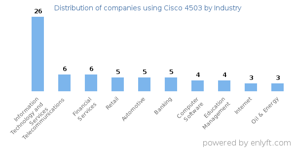 Companies using Cisco 4503 - Distribution by industry