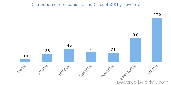 Cisco 4506 clients - distribution by company revenue