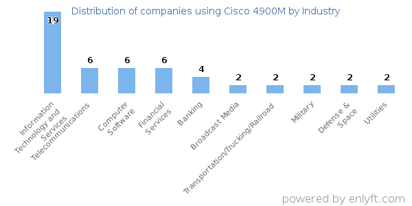 Companies using Cisco 4900M - Distribution by industry