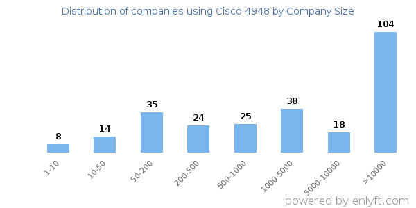 Companies using Cisco 4948, by size (number of employees)