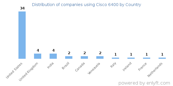 Cisco 6400 customers by country