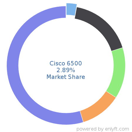 Cisco 6500 market share in Networking Hardware is about 2.89%