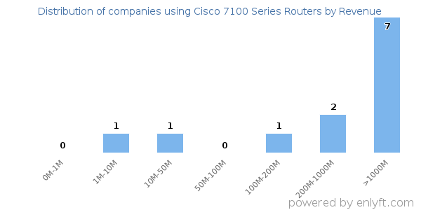 Cisco 7100 Series Routers clients - distribution by company revenue