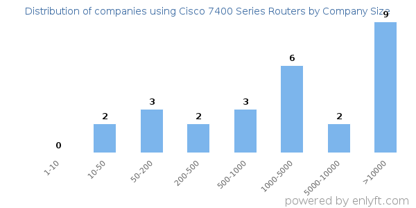 Companies using Cisco 7400 Series Routers, by size (number of employees)