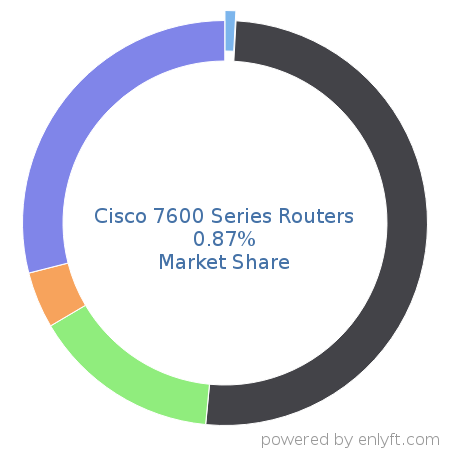 Cisco 7600 Series Routers market share in Network Routers is about 0.87%