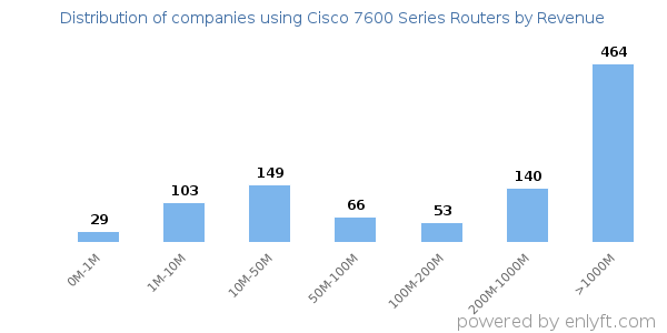 Cisco 7600 Series Routers clients - distribution by company revenue