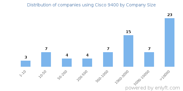 Companies using Cisco 9400, by size (number of employees)