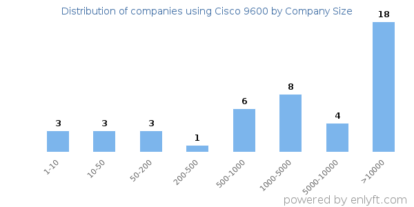 Companies using Cisco 9600, by size (number of employees)