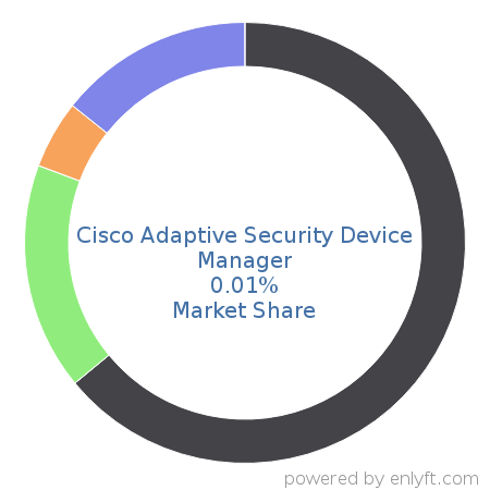 Cisco Adaptive Security Device Manager market share in Network Security is about 0.01%
